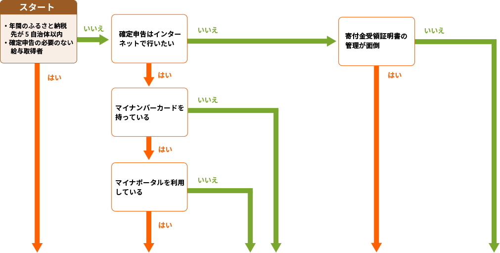 チャート図