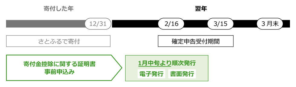 証明書発行までの目安