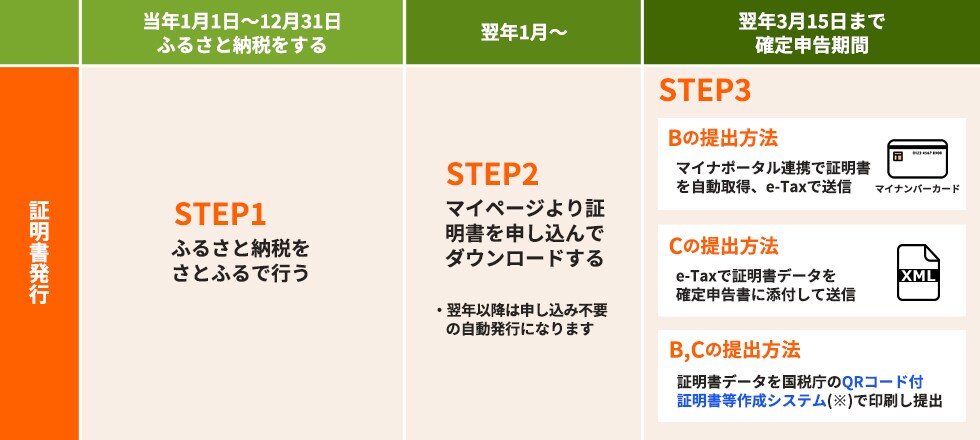 B,Cの方 電子発行の申し込みをし、さとふる発行の証明書をe-Tax、または印刷して提出
