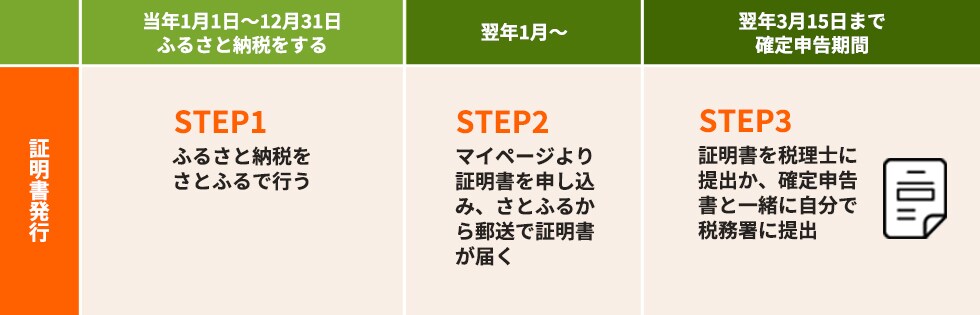 Dの方 書面発行(郵送)の申し込みをし、さとふる発行の証明書を添付して提出
