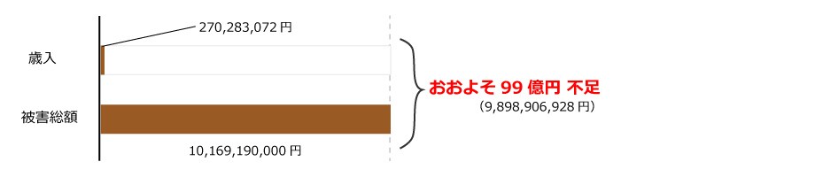 菊池市の一般会計予算