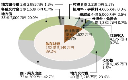 南阿蘇村一般会計予算歳入