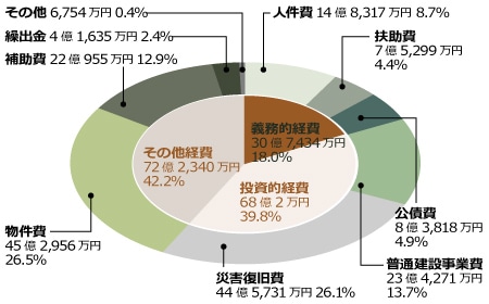 南阿蘇村一般会計予算歳入