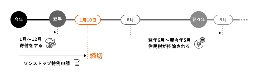 申請のスケジュール