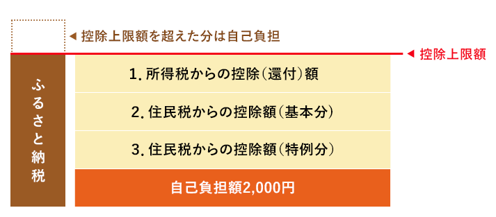控除上限額のイメージ