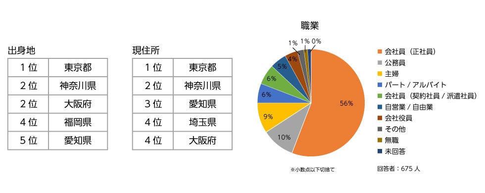 調査 出身地・現住所 職業