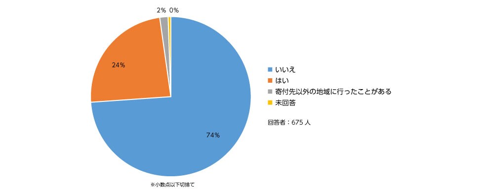トピック1　ふるさと納税した寄付先へ行ったことはありますか？