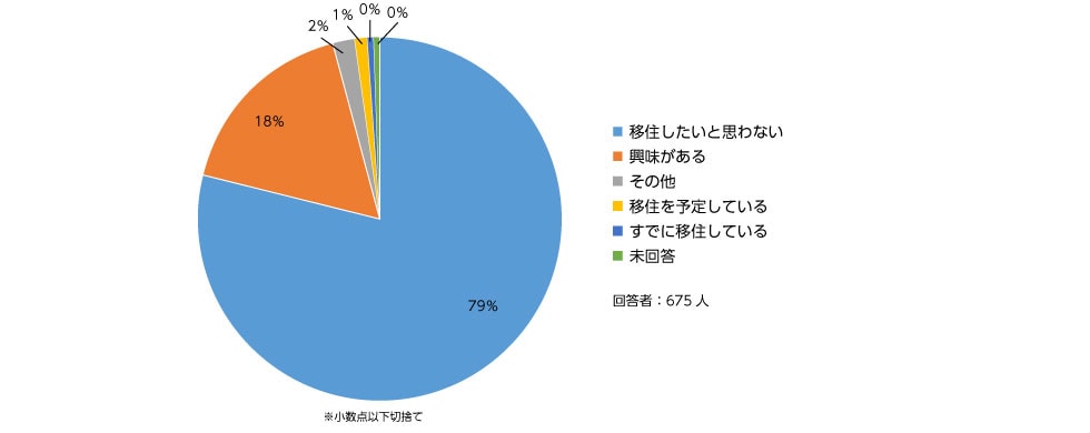 トピック2　ふるさと納税した寄付先への移住に興味はありますか？