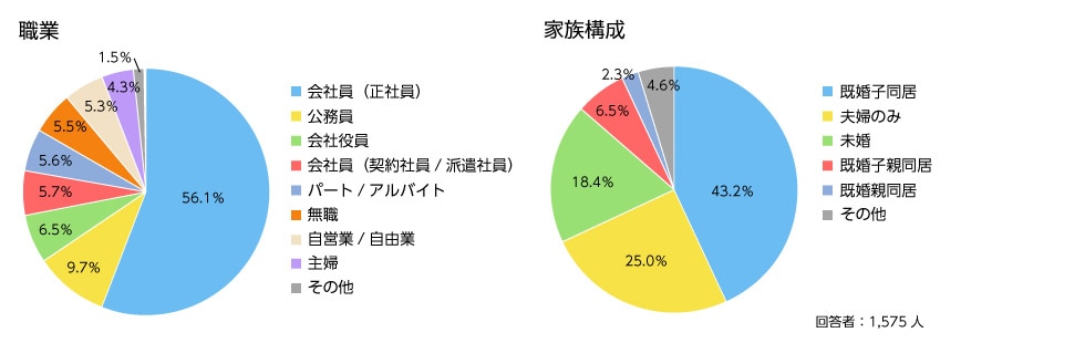 調査概要　職業・家族構成