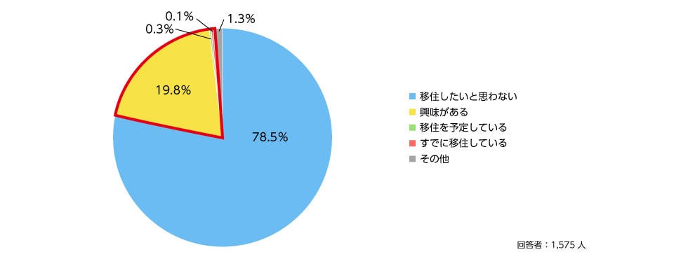 トピック2　ふるさと納税した寄付先への移住に興味はありますか。【全体】