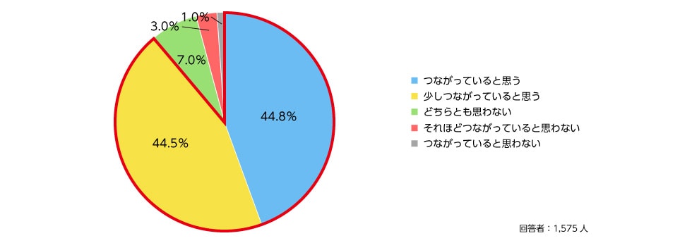 トピック5　あなたは、ふるさと納税は「地域貢献」につながっていると思いますか？