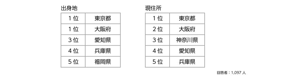 出身地 現住所