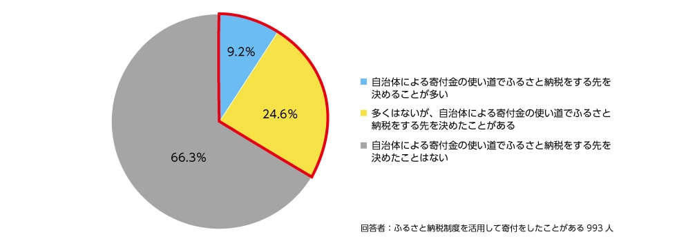 トピック1　ふるさと納税をする先として、あてはまるものをお答えください。