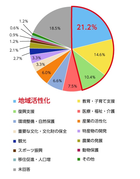 トピック2-1　寄付金の使い道でふるさと納税をする先を決めたのはどのような使い道でしたか。代表的な1つを教えてください。