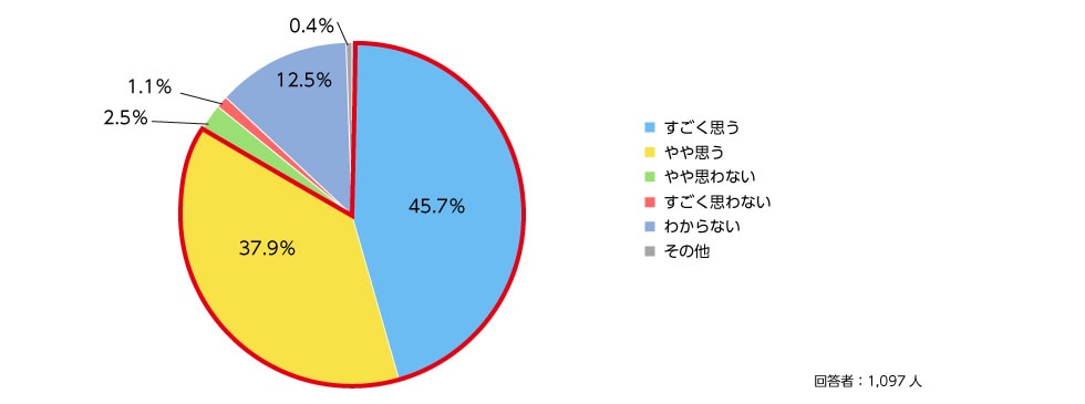 トピック3　今後、ご自身が共感できる、応援したい寄付金の使い道があれば、ふるさと納税をしたいと思いますか。
