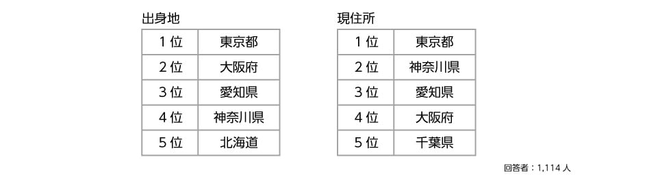 出身地 現住所
