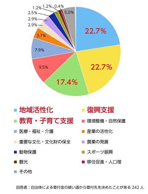 トピック2 寄付金の使い道でふるさと納税をする先を決めたのはどのような使い道でしたか。代表的な1つを教えてください。