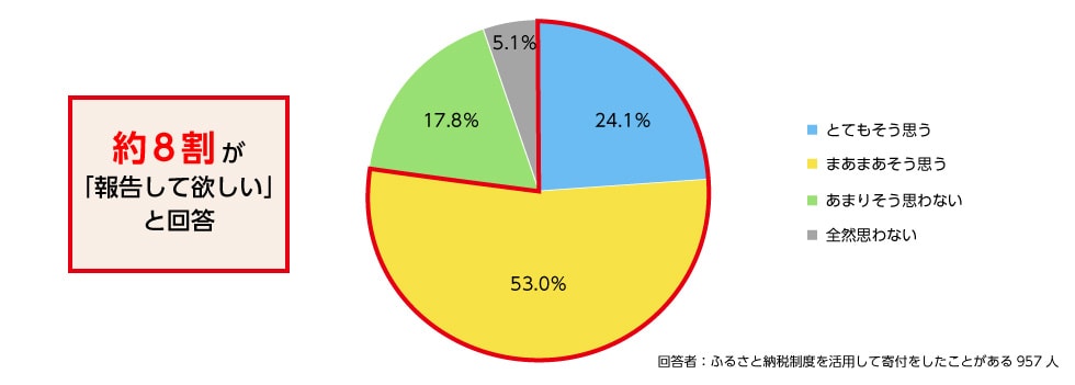 トピック3-1　ふるさと納税の寄付先の自治体について、寄付金の使い道を報告してほしいですか。