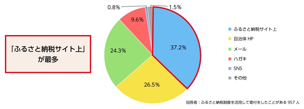 トピック3-2　寄付金の使い道をどのような方法で報告してほしいですか。