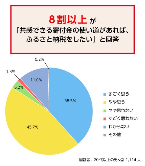 トピック4-1 今後、ご自身が共感できる、応援したい寄付金の使い道があれば、ふるさと納税をしたいと思いますか。