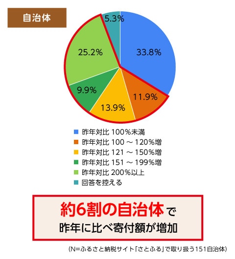 昨年の4月~9月に比べ、寄付額はどれくらい変化がありましたか。