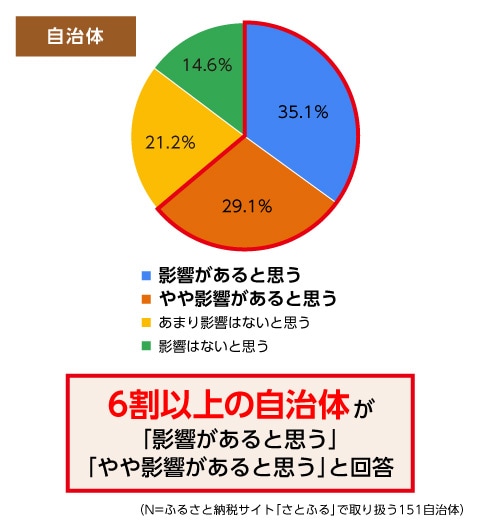 寄付額の変化について、改正地方税法における「ふるさと納税制度の見直し」の影響があると思いますか。