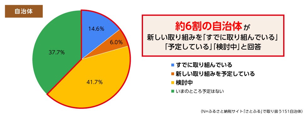改正地方税法における「ふるさと納税制度の見直し」に関連して、ふるさと納税に関して貴庁で新たに取り組んでいることはありますか。