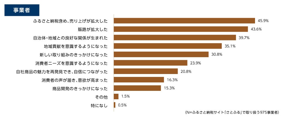 ふるさと納税制度に参加したことでどんな変化がありましたか。