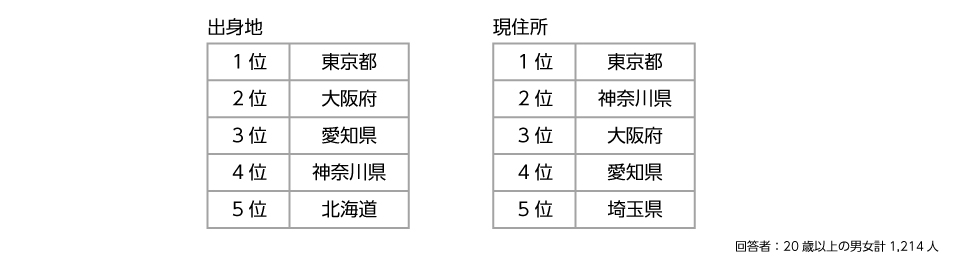 調査概要　回答者の出身地と現住所（上位5自治体）