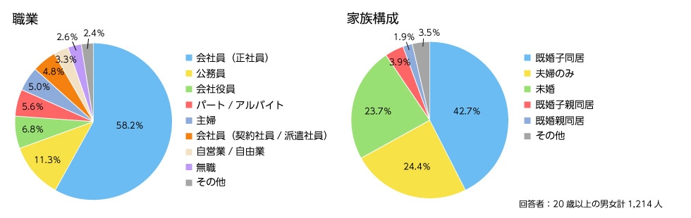 調査概要　職業・家族構成