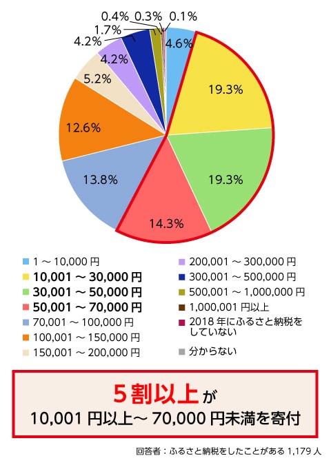 2018年に行ったふるさと納税の寄付金額の総額を教えてください。