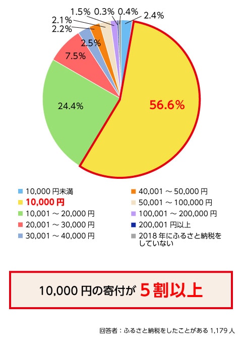 2018年に行ったふるさと納税の1回あたりの寄付申込で、最も多く選んだ寄付額を教えてください。