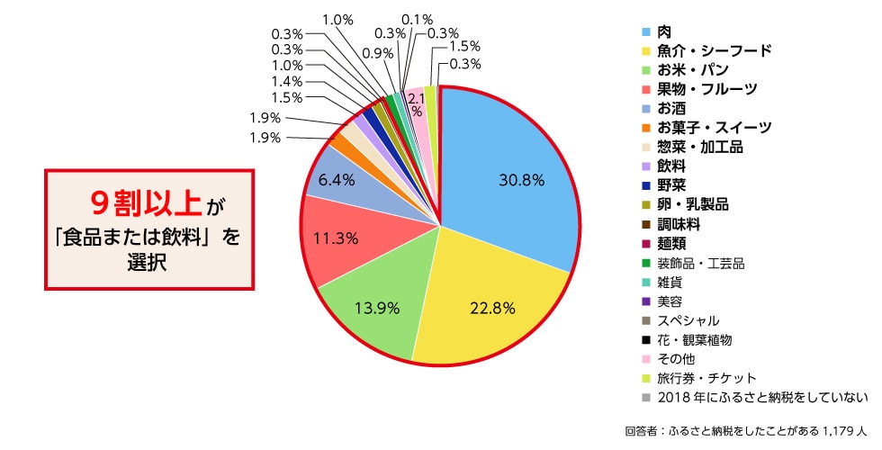 2018年のふるさと納税で選んだお礼品のジャンルを教えてください。 ※複数回寄付をした場合はいずれか１件のみ回答。