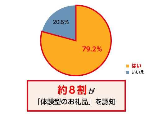 宿泊や文化体験などの、「体験型のお礼品」の存在をご存知ですか?