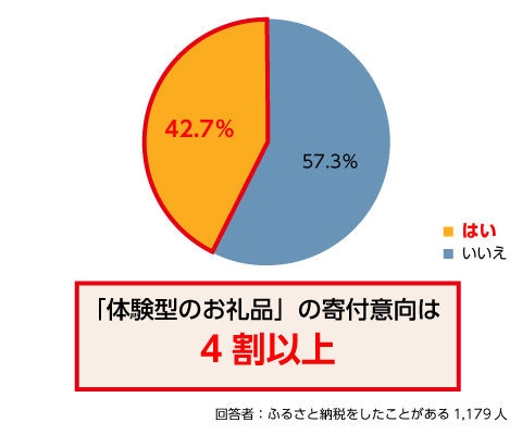 宿泊や文化体験などの、「体験型のお礼品」を申し込んでみたいと思いますか?