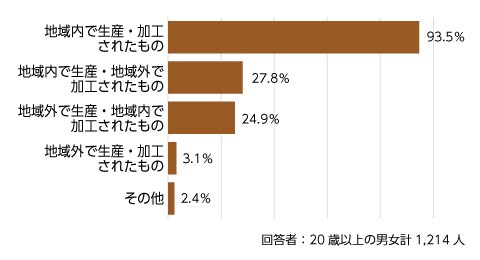 あなたが思う「地場産品」の定義を次の中から選んでください。※複数回答可