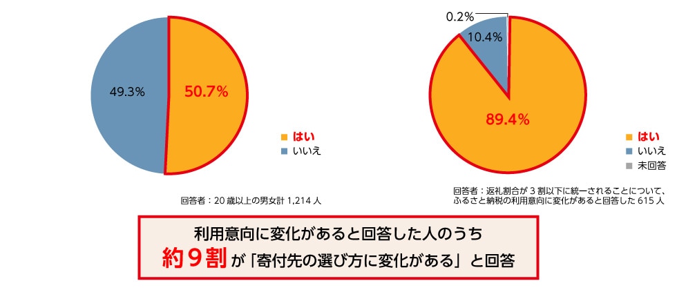 返礼割合が3割以下に統一されることについて、今後ご自身のふるさと納税の利用意向に変化はあると思いますか。 寄付先の選び方に変化はあると思いますか。
