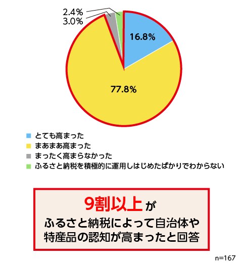 ふるさと納税によって貴庁や特産品の認知は高まったと思いますか。