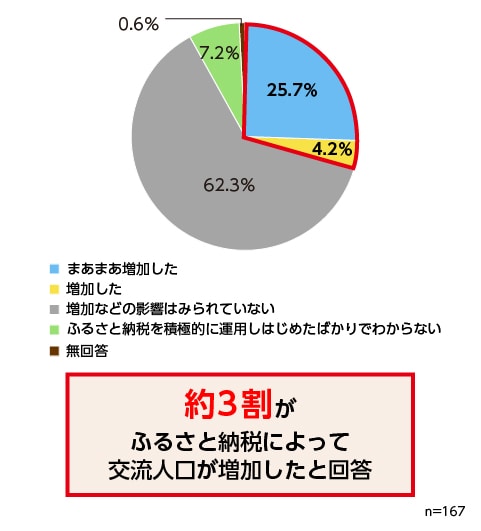 ふるさと納税によって貴庁の交流人口が増加したと思いますか。