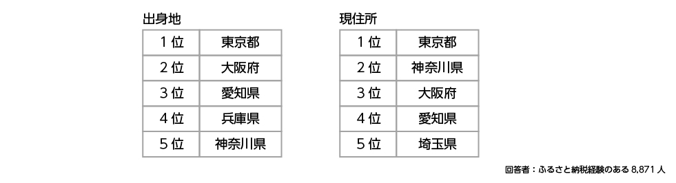 調査概要　回答者の出身地と現住所（上位5自治体）