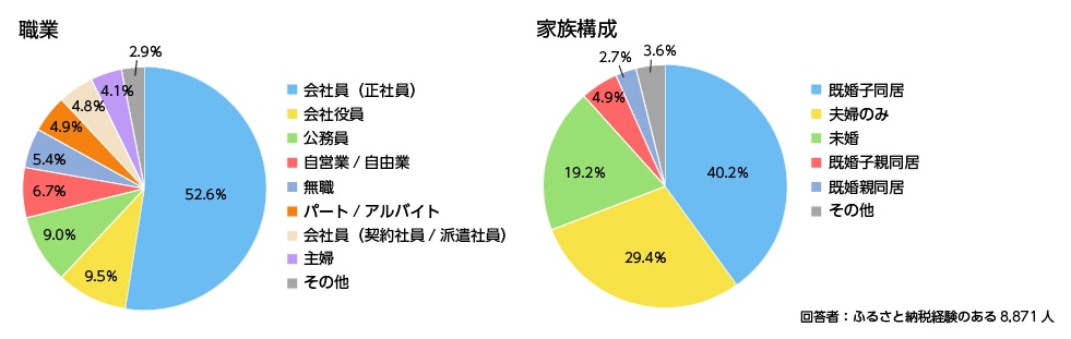 調査概要　職業・家族構成