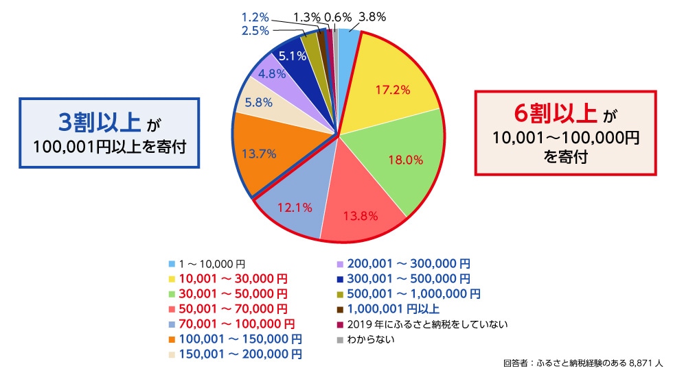 2019年に行ったふるさと納税の寄付総額を教えてください。