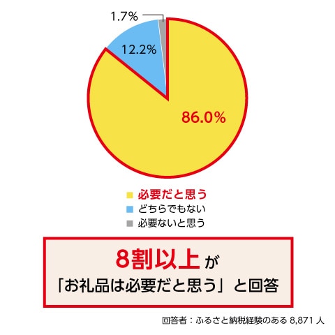 ふるさと納税制度において、お礼品は必要だと思いますか。