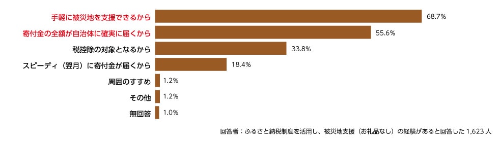 (被災地への支援方法としてふるさと納税制度を活用した理由を教えてください。 ※複数回答可