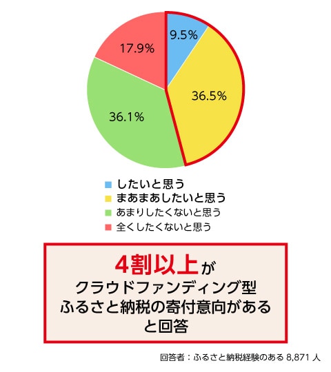 具体的な寄付金の使い道から選ぶクラウドファンディング型ふるさと納税について、寄付したいと思いますか。