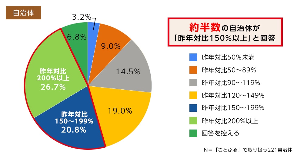 Q1. 昨年の4月～9月に比べ、寄付額はどれくらい変化がありましたか。
