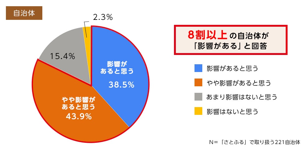 Q2. 寄付やお礼品の傾向について、新型コロナウイルスの影響があると思いますか。