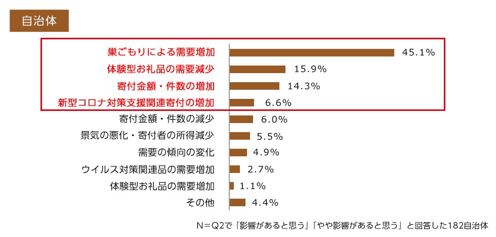 Q3.（Q2で「影響があると思う」「やや影響があると思う」と回答した方へ）具体的にどのような影響が出ていますか。（複数回答可）