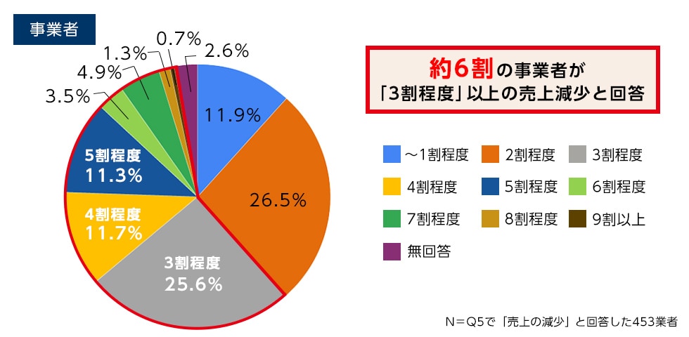 Q6. （Q5で「売上の減少」と回答した方へ）前年同期と比べどの程度減少していますか。