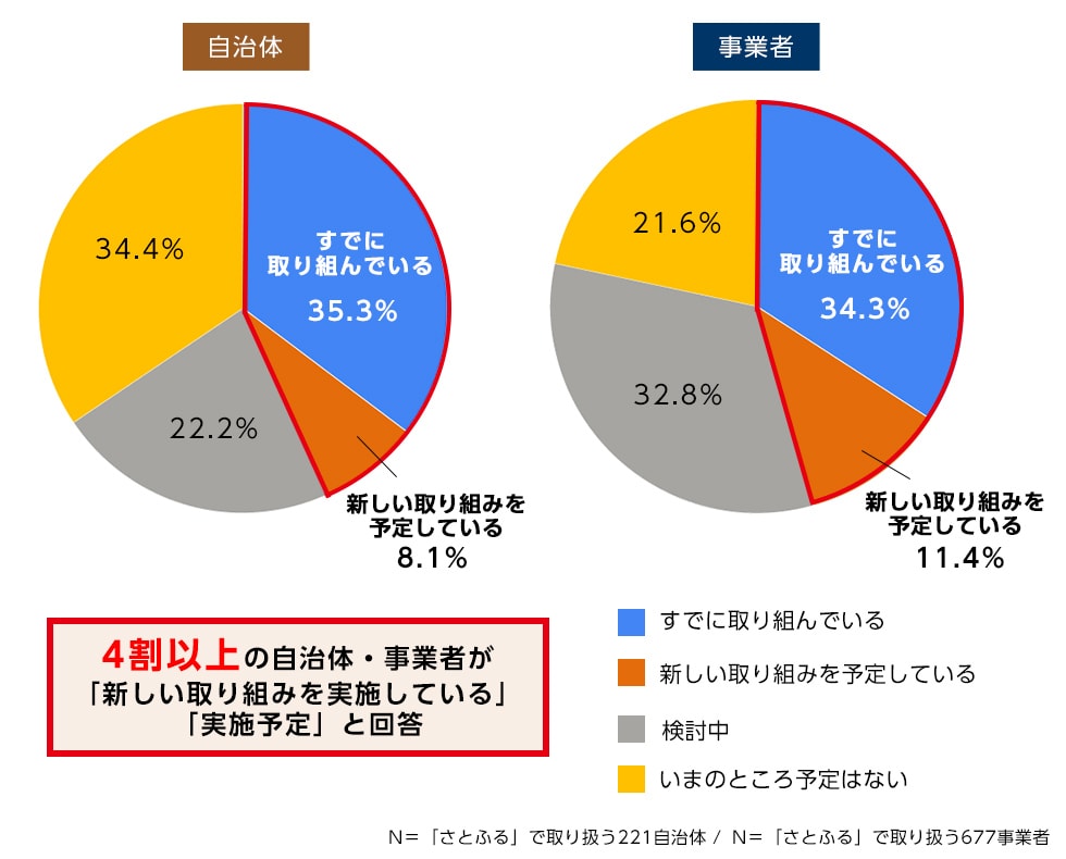 Q7. 新型コロナウイルスの影響を受け、新たに始めた取り組みはありますか。※ふるさと納税に関連しない取り組みも含む
